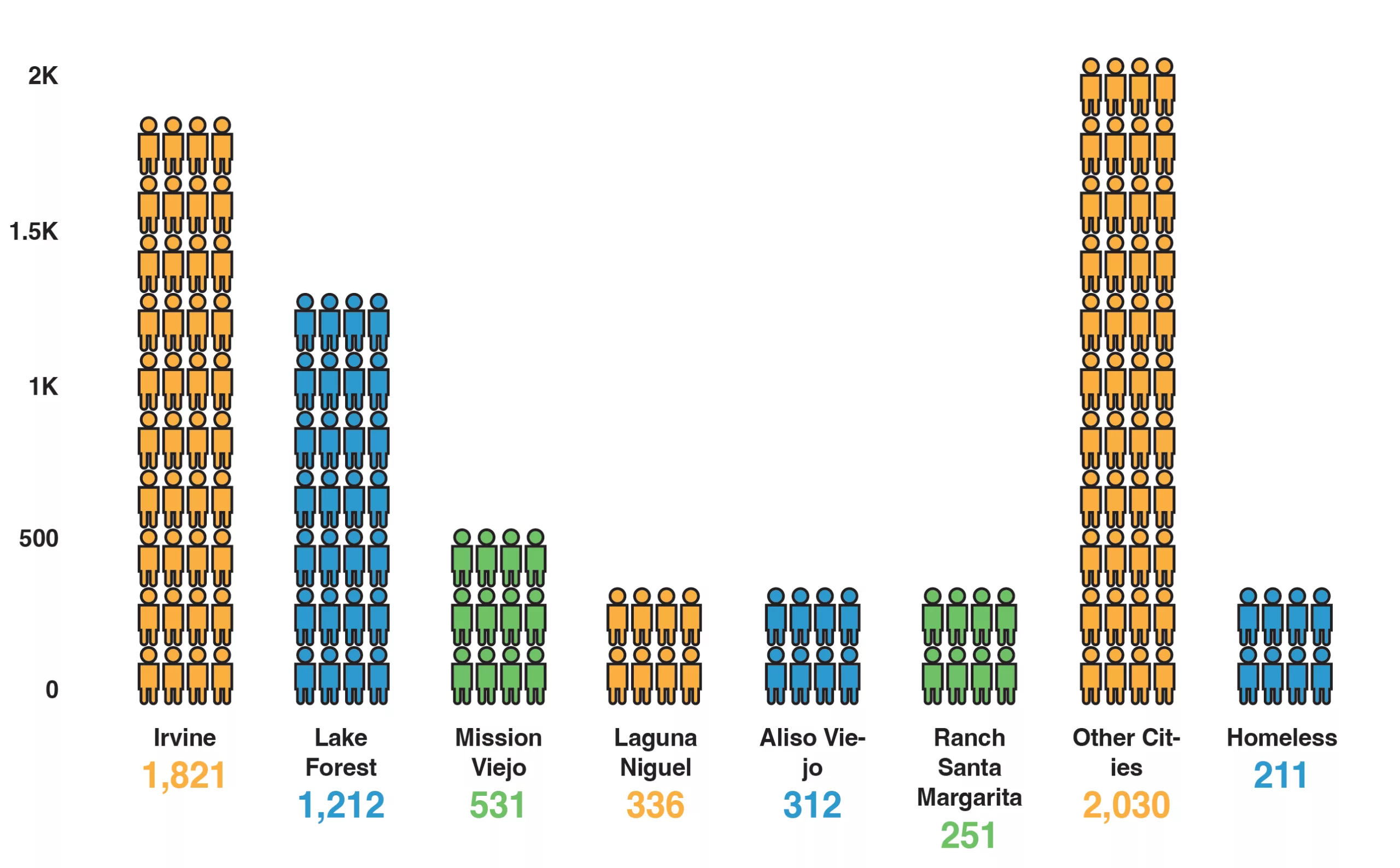 Clients by City